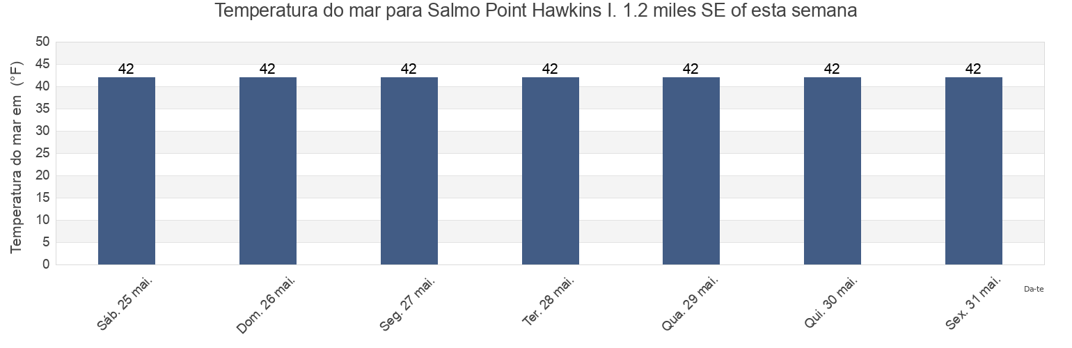 Temperatura do mar em Salmo Point Hawkins I. 1.2 miles SE of, Valdez-Cordova Census Area, Alaska, United States esta semana