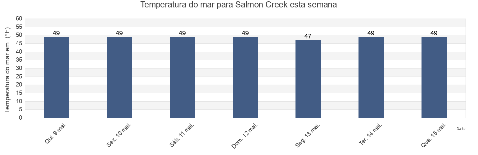 Temperatura do mar em Salmon Creek, Sonoma County, California, United States esta semana