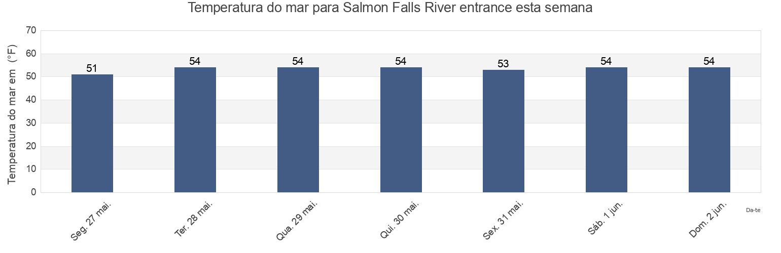 Temperatura do mar em Salmon Falls River entrance, Strafford County, New Hampshire, United States esta semana