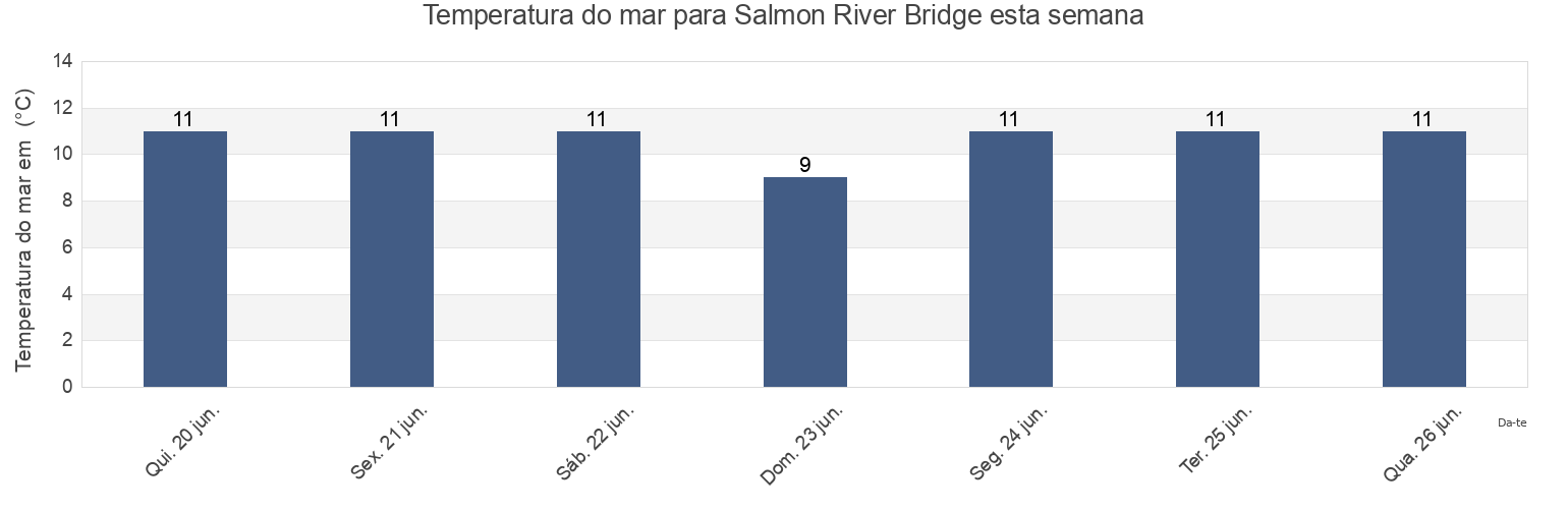 Temperatura do mar em Salmon River Bridge, Nova Scotia, Canada esta semana