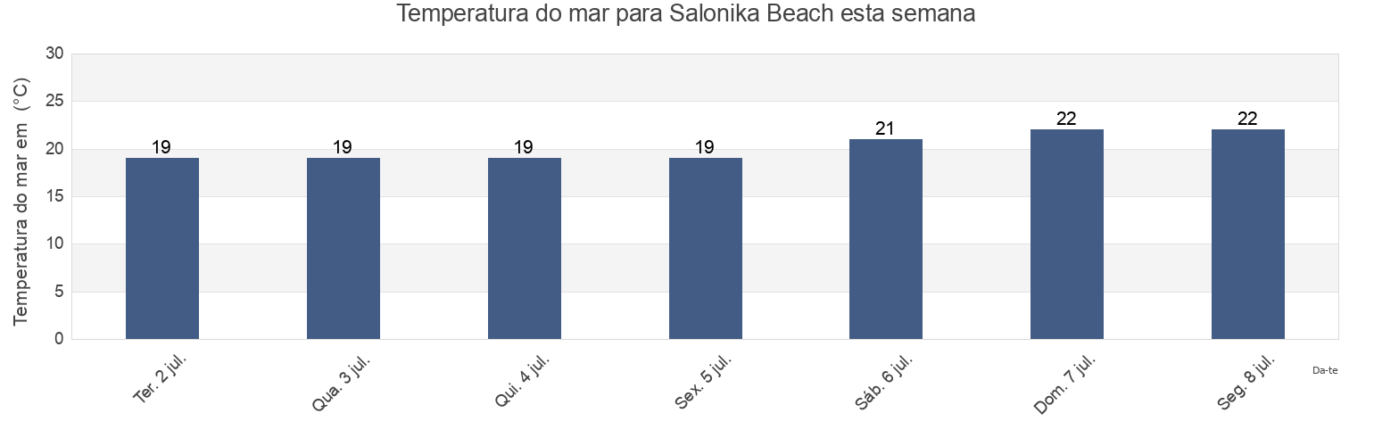 Temperatura do mar em Salonika Beach, Mackay, Queensland, Australia esta semana