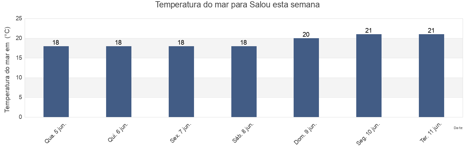 Temperatura do mar em Salou, Província de Tarragona, Catalonia, Spain esta semana