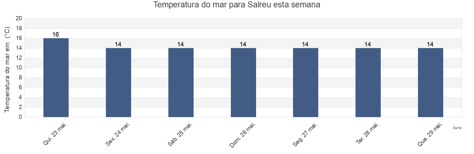 Temperatura do mar em Salreu, Estarreja, Aveiro, Portugal esta semana