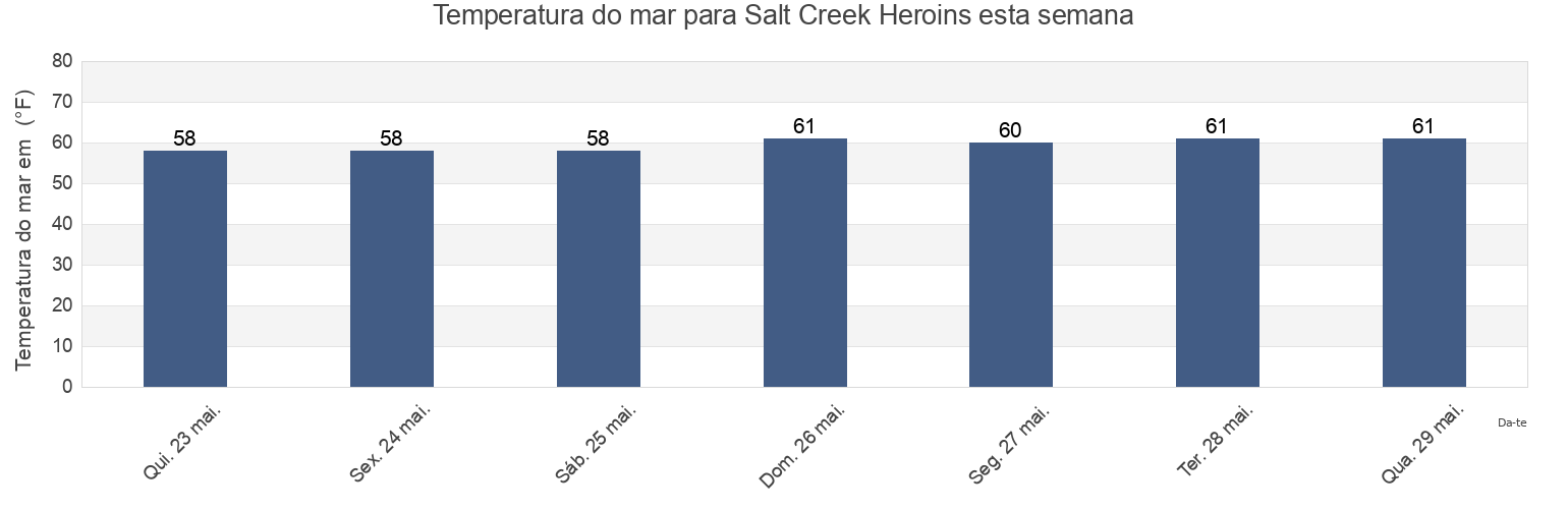 Temperatura do mar em Salt Creek Heroins, Orange County, California, United States esta semana