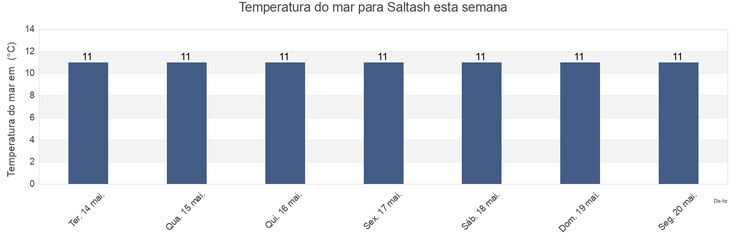 Temperatura do mar em Saltash, Cornwall, England, United Kingdom esta semana