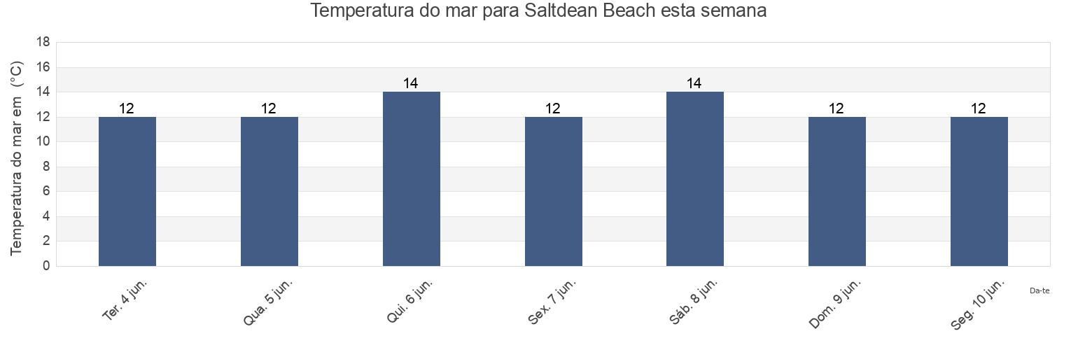 Temperatura do mar em Saltdean Beach, Brighton and Hove, England, United Kingdom esta semana