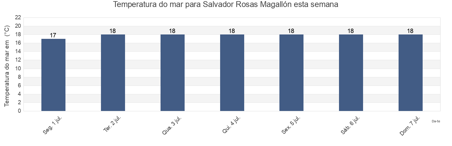Temperatura do mar em Salvador Rosas Magallón, Ensenada, Baja California, Mexico esta semana