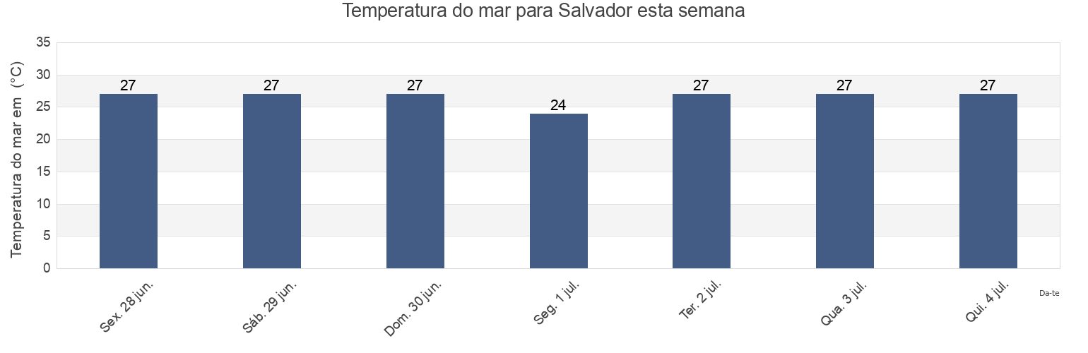 Temperatura do mar em Salvador, Salvador, Bahia, Brazil esta semana