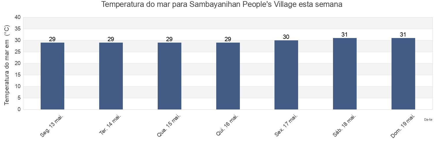 Temperatura do mar em Sambayanihan People's Village, Southern Manila District, Metro Manila, Philippines esta semana