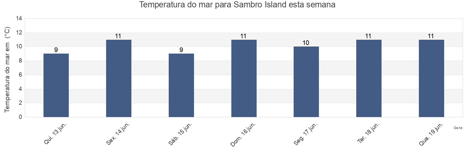 Temperatura do mar em Sambro Island, Nova Scotia, Canada esta semana