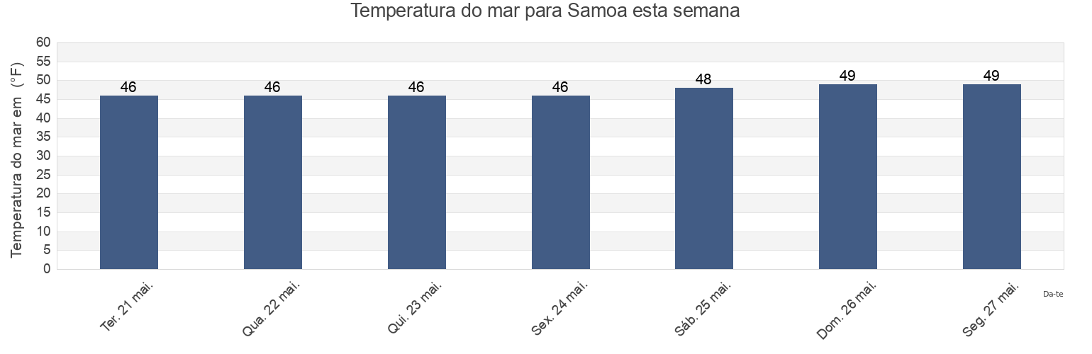 Temperatura do mar em Samoa, Humboldt County, California, United States esta semana