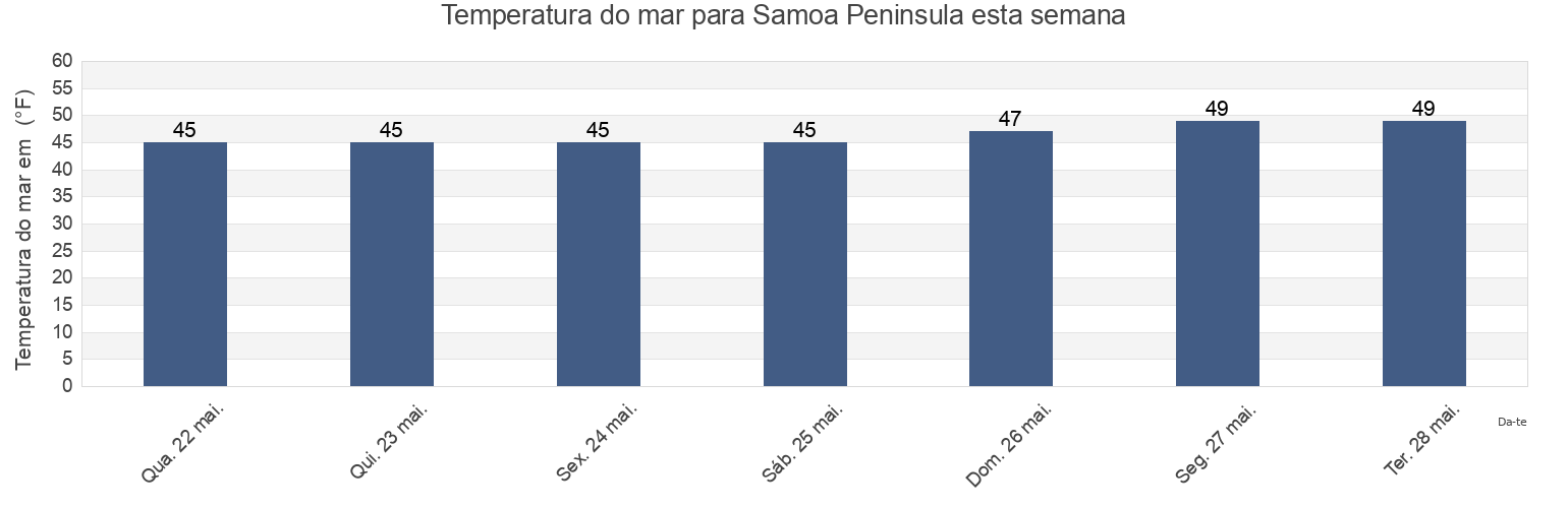 Temperatura do mar em Samoa Peninsula, Humboldt County, California, United States esta semana