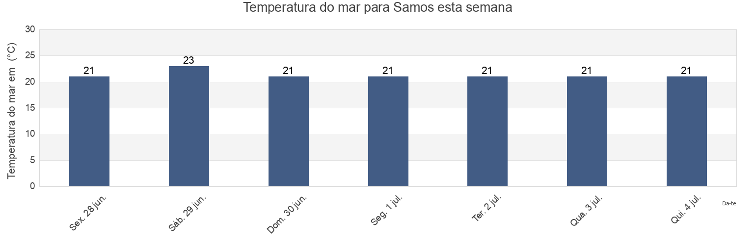 Temperatura do mar em Samos, Nomós Sámou, North Aegean, Greece esta semana