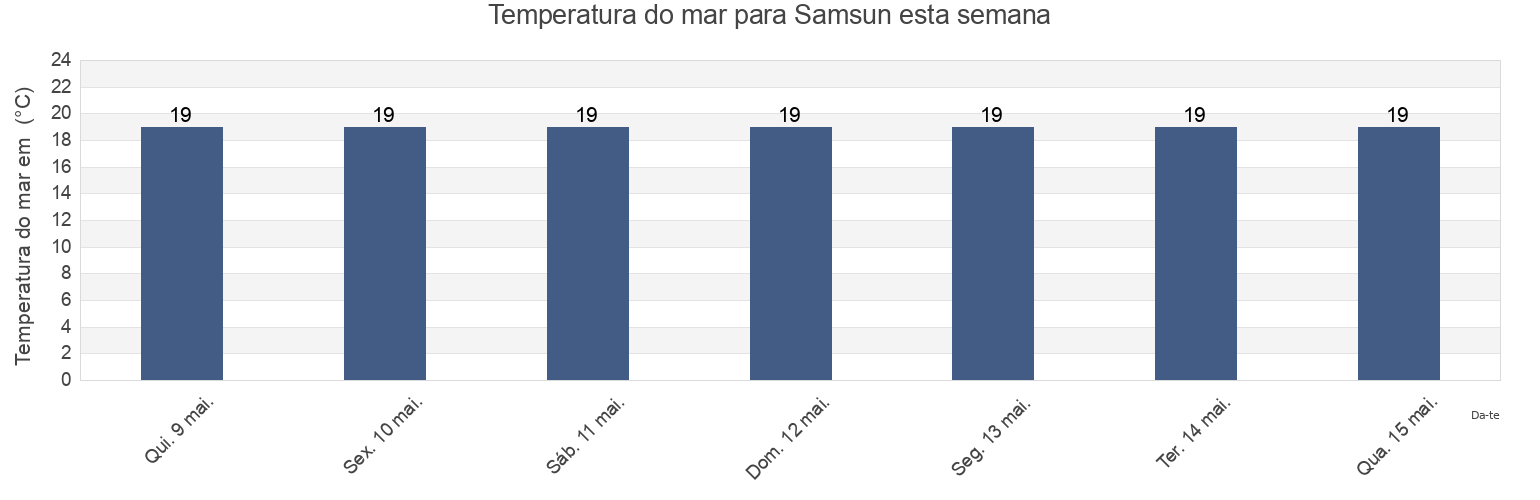 Temperatura do mar em Samsun, Turkey esta semana