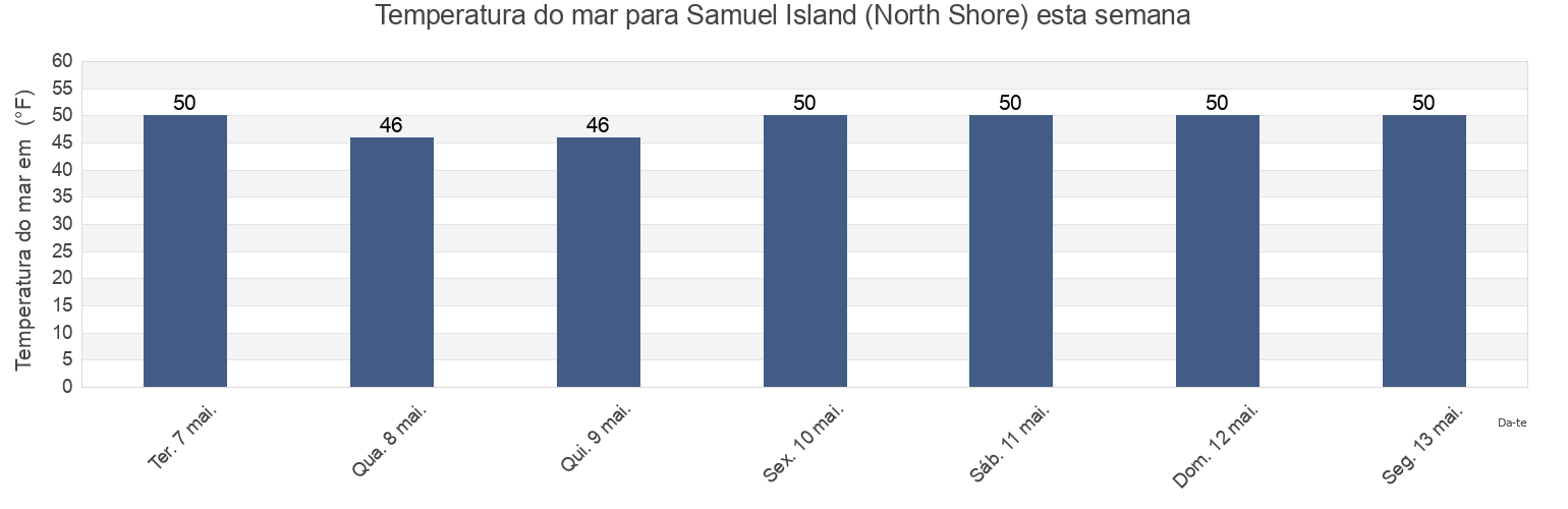 Temperatura do mar em Samuel Island (North Shore), San Juan County, Washington, United States esta semana