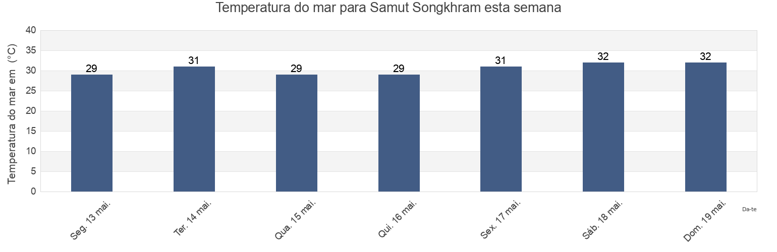 Temperatura do mar em Samut Songkhram, Samut Songkhram, Thailand esta semana