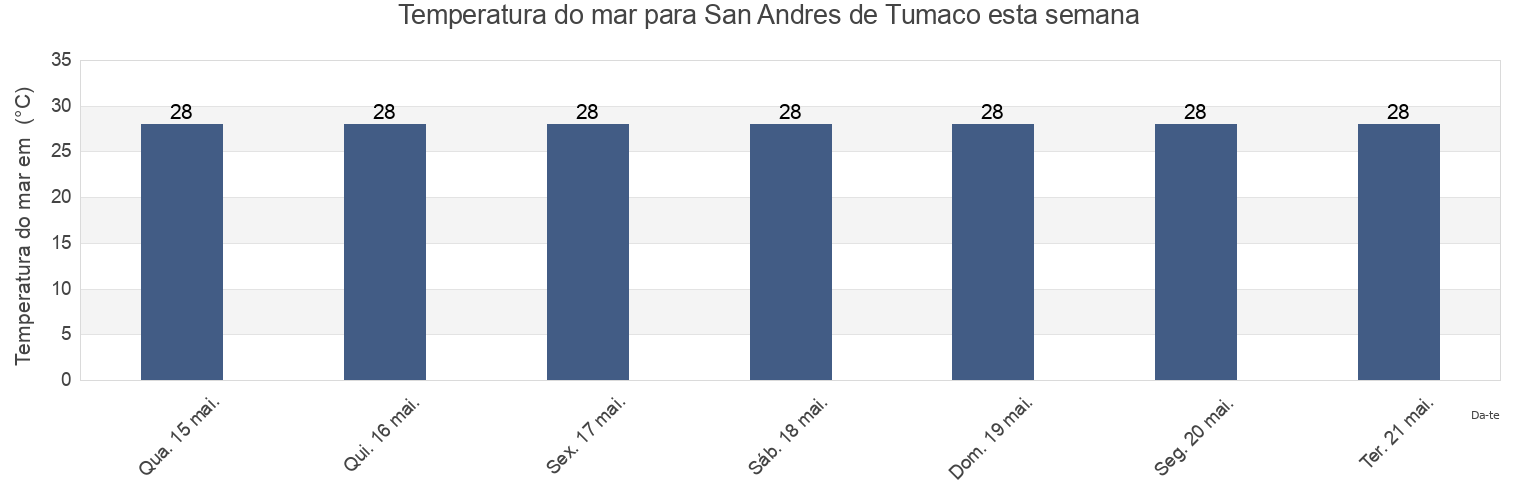 Temperatura do mar em San Andres de Tumaco, Nariño, Colombia esta semana