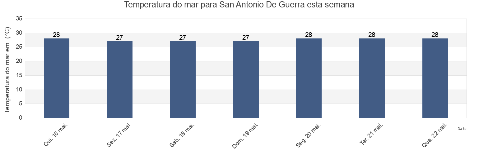 Temperatura do mar em San Antonio De Guerra, Santo Domingo, Dominican Republic esta semana