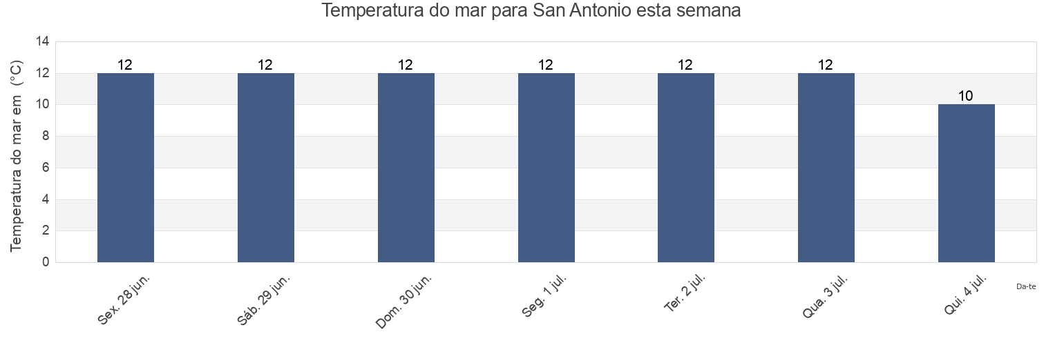 Temperatura do mar em San Antonio, Departamento de San Antonio, Rio Negro, Argentina esta semana