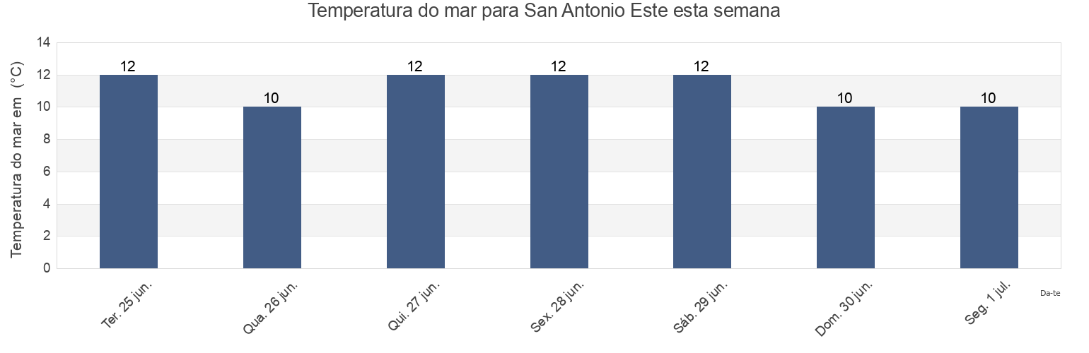 Temperatura do mar em San Antonio Este, Departamento de San Antonio, Rio Negro, Argentina esta semana