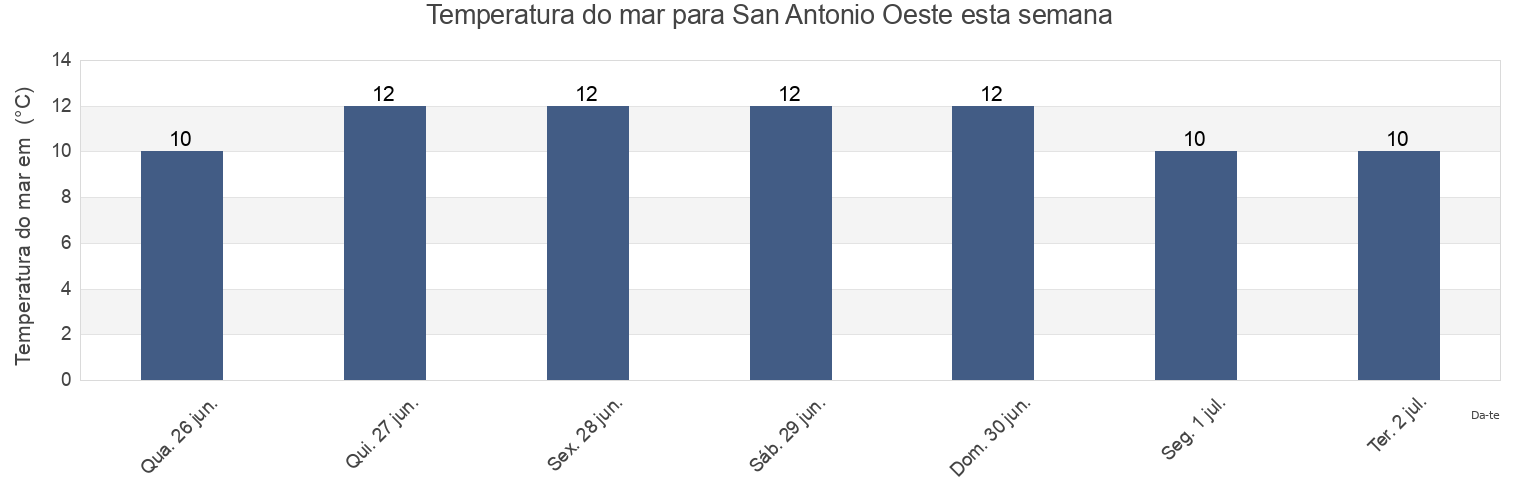 Temperatura do mar em San Antonio Oeste, Departamento de San Antonio, Rio Negro, Argentina esta semana