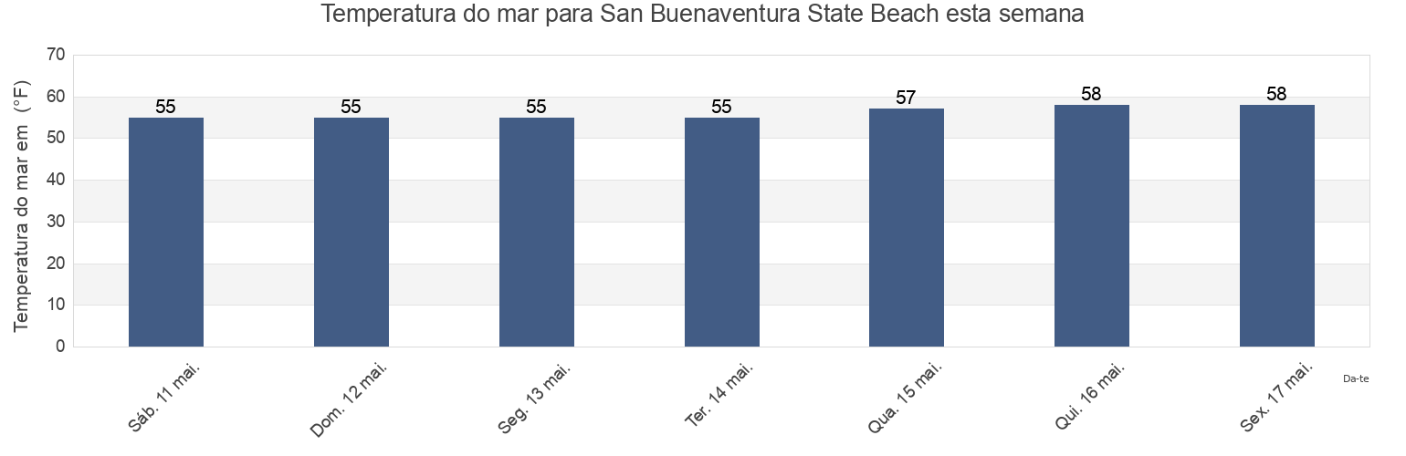 Temperatura do mar em San Buenaventura State Beach, Ventura County, California, United States esta semana