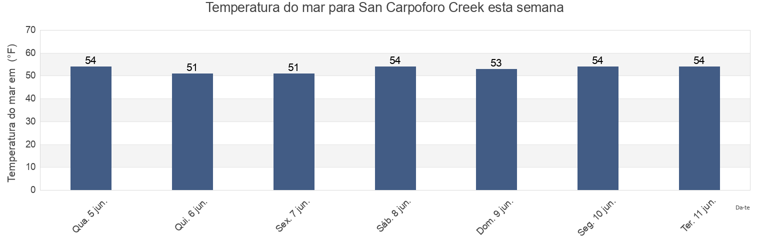 Temperatura do mar em San Carpoforo Creek, Monterey County, California, United States esta semana