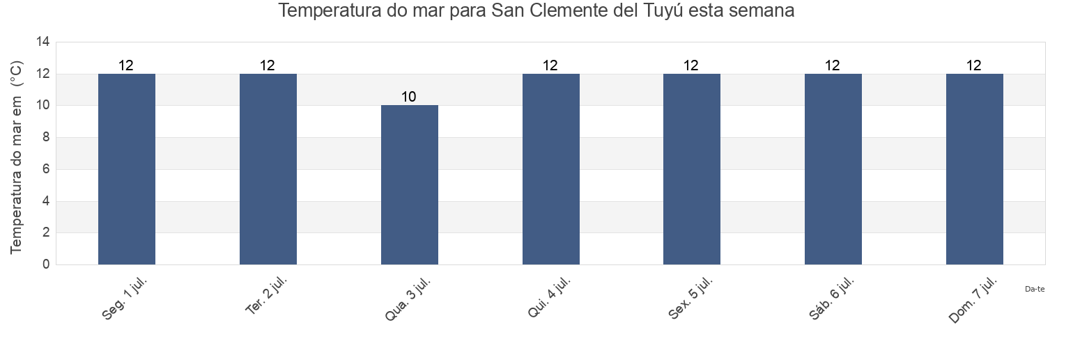 Temperatura do mar em San Clemente del Tuyú, Partido de La Costa, Buenos Aires, Argentina esta semana