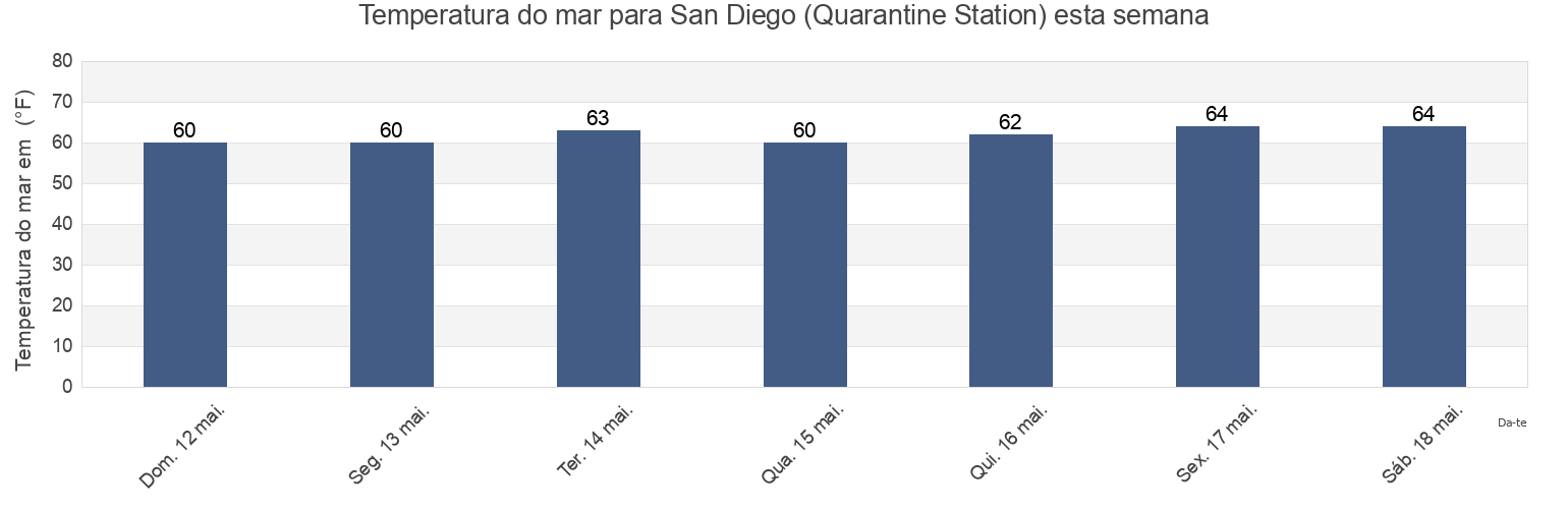 Temperatura do mar em San Diego (Quarantine Station), San Diego County, California, United States esta semana