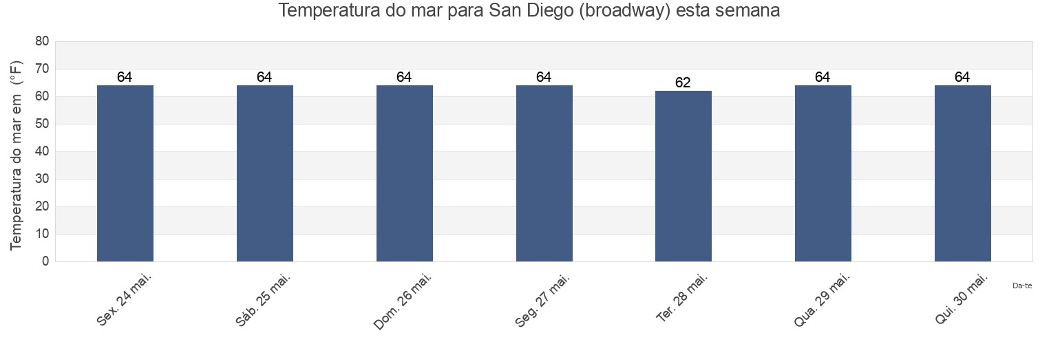 Temperatura do mar em San Diego (broadway), San Diego County, California, United States esta semana