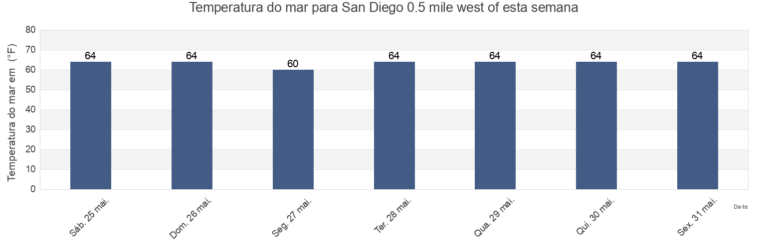 Temperatura do mar em San Diego 0.5 mile west of, San Diego County, California, United States esta semana