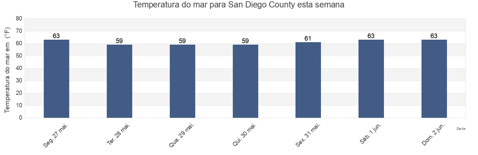 Temperatura do mar em San Diego County, California, United States esta semana