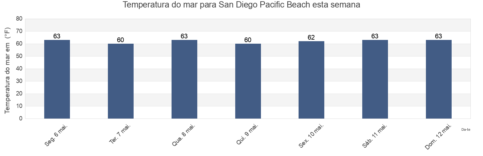 Temperatura do mar em San Diego Pacific Beach, San Diego County, California, United States esta semana