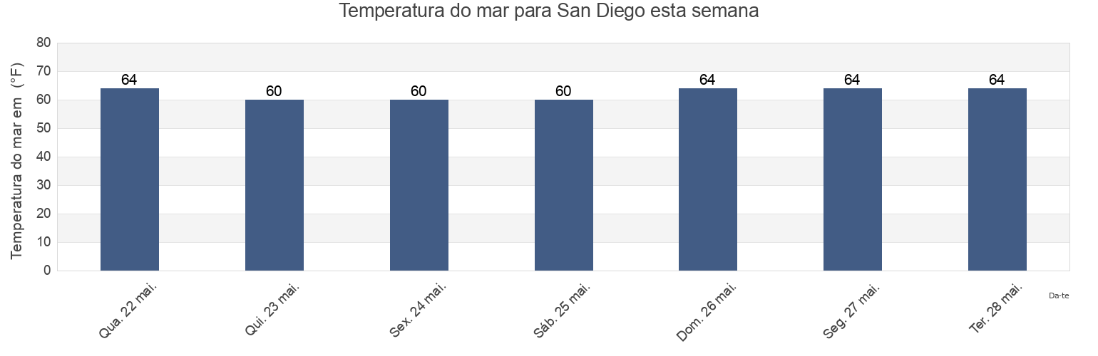Temperatura do mar em San Diego, San Diego County, California, United States esta semana