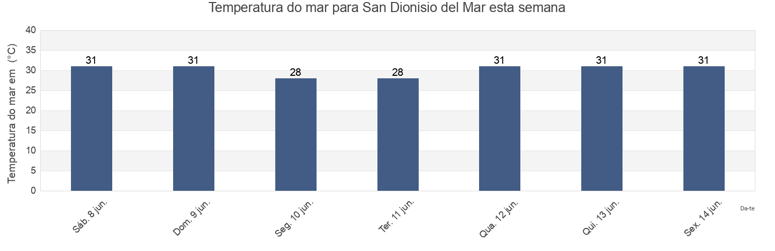 Temperatura do mar em San Dionisio del Mar, Oaxaca, Mexico esta semana