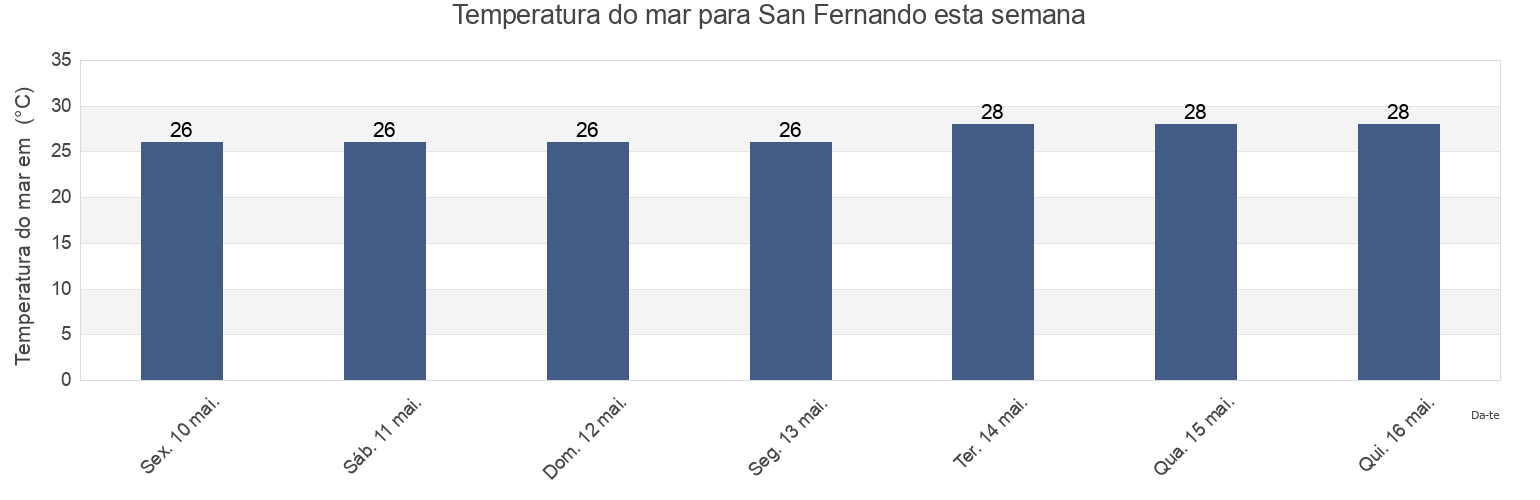 Temperatura do mar em San Fernando, San Fernando, Trinidad and Tobago esta semana