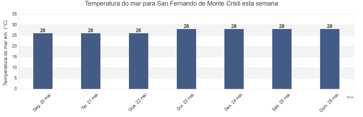 Temperatura do mar em San Fernando de Monte Cristi, Monte Cristi, Monte Cristi, Dominican Republic esta semana