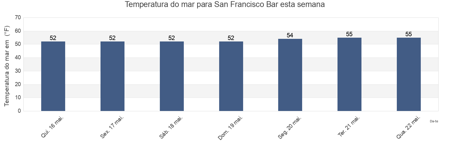 Temperatura do mar em San Francisco Bar, City and County of San Francisco, California, United States esta semana
