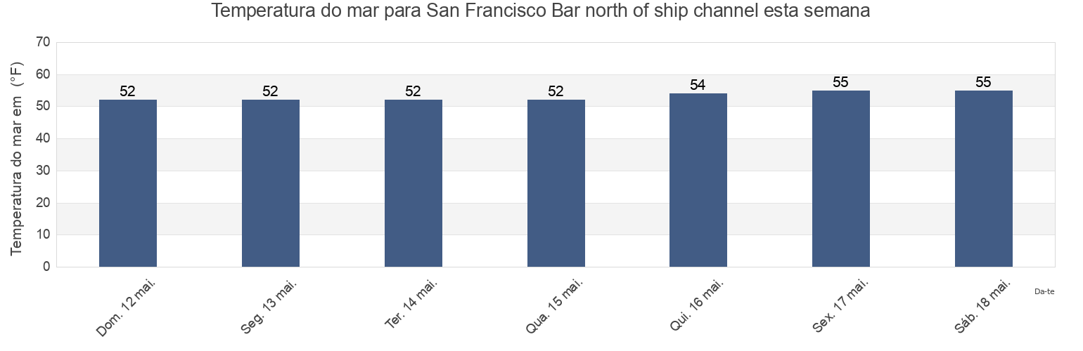 Temperatura do mar em San Francisco Bar north of ship channel, City and County of San Francisco, California, United States esta semana