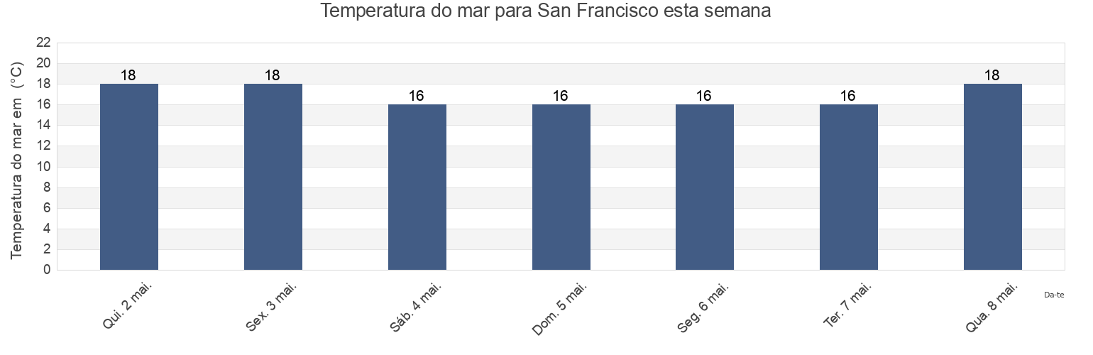 Temperatura do mar em San Francisco, Partido de Punta Indio, Buenos Aires, Argentina esta semana