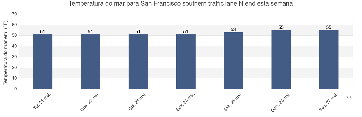 Temperatura do mar em San Francisco southern traffic lane N end, City and County of San Francisco, California, United States esta semana