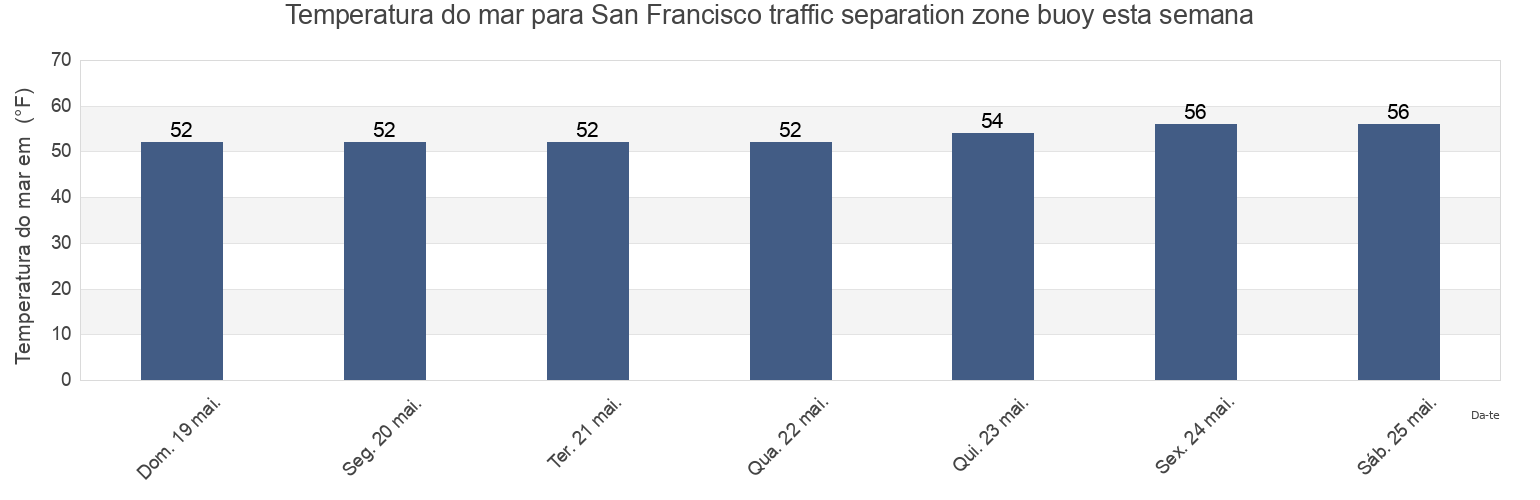Temperatura do mar em San Francisco traffic separation zone buoy, City and County of San Francisco, California, United States esta semana
