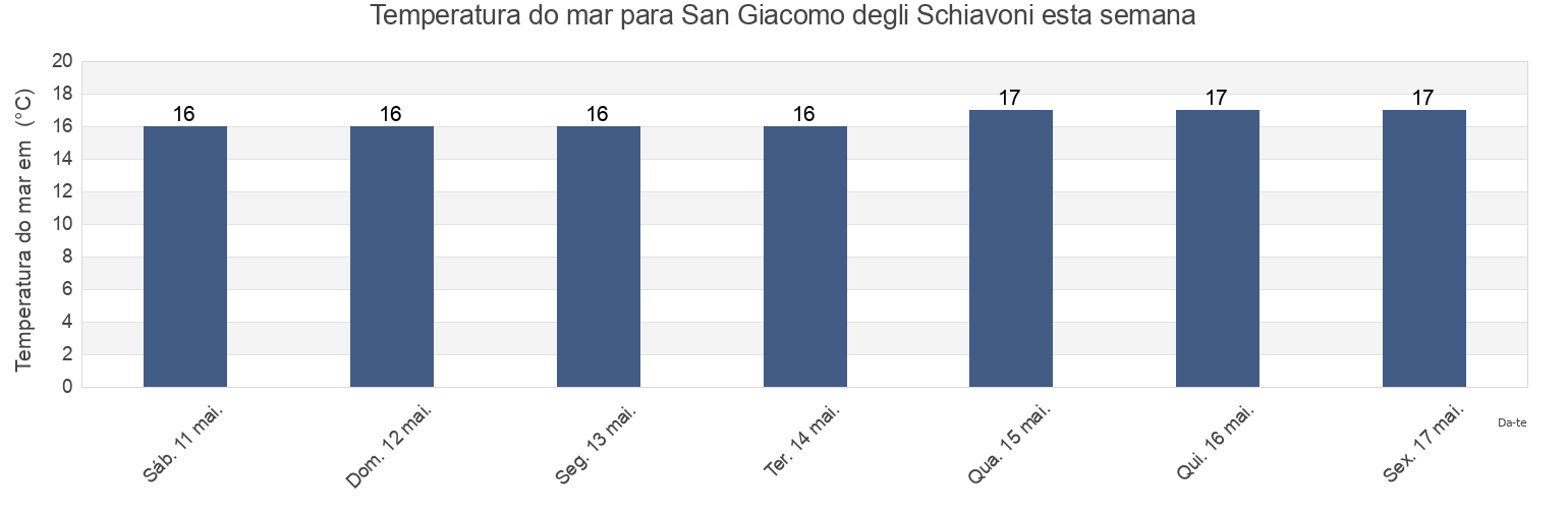 Temperatura do mar em San Giacomo degli Schiavoni, Provincia di Campobasso, Molise, Italy esta semana