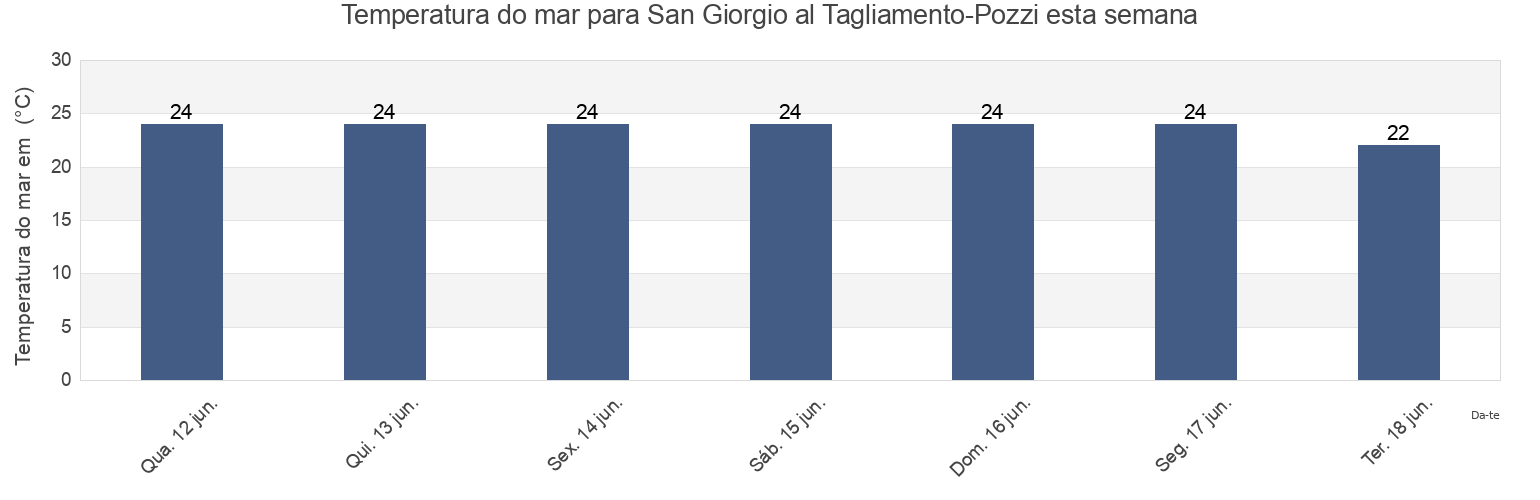 Temperatura do mar em San Giorgio al Tagliamento-Pozzi, Provincia di Venezia, Veneto, Italy esta semana