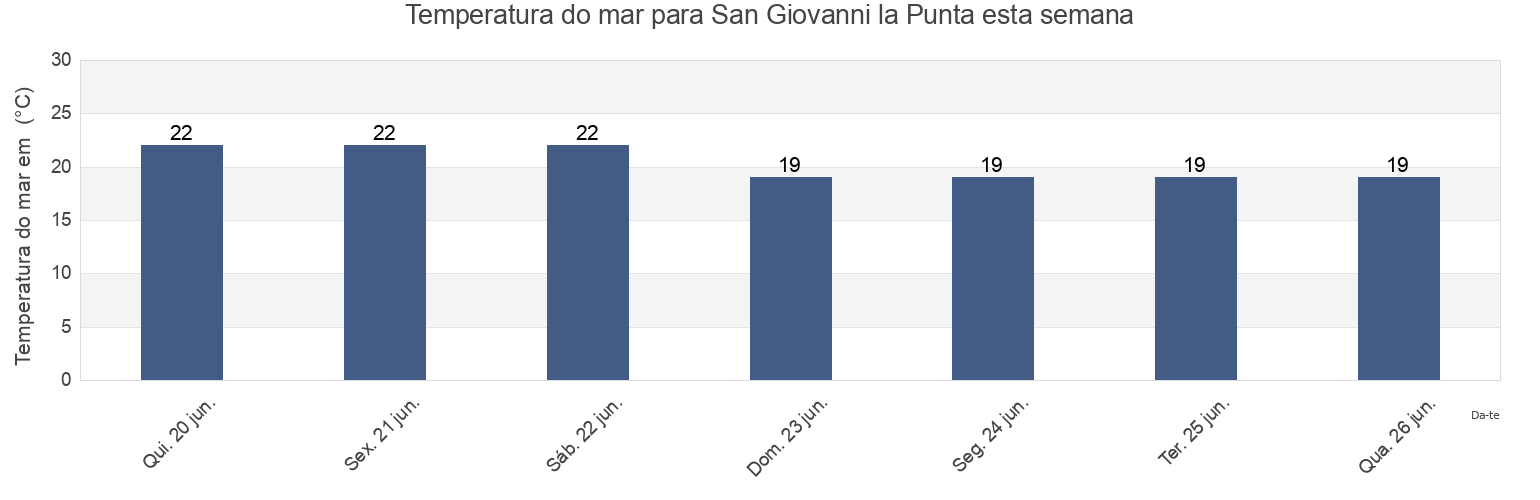 Temperatura do mar em San Giovanni la Punta, Catania, Sicily, Italy esta semana