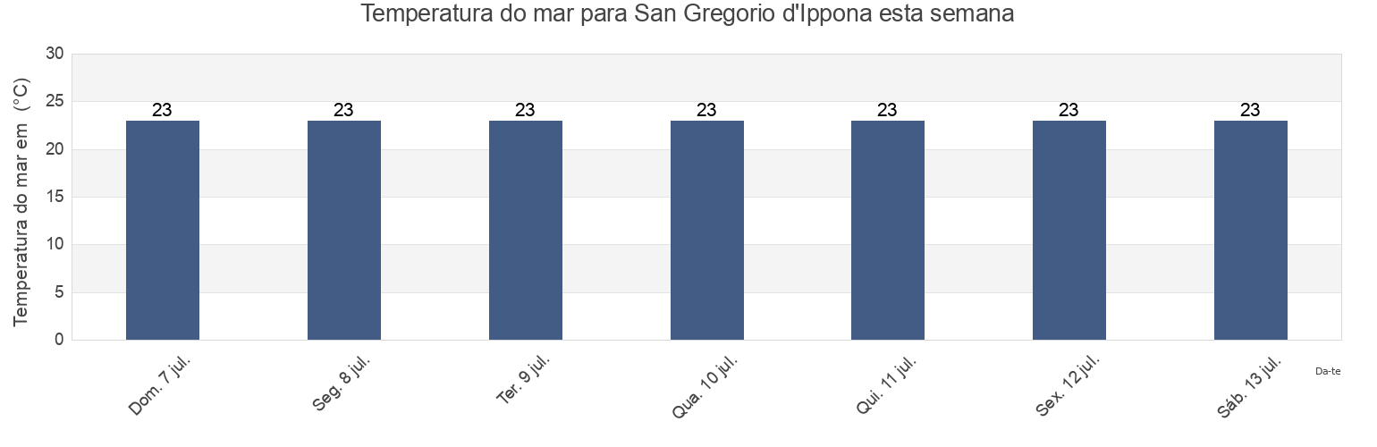 Temperatura do mar em San Gregorio d'Ippona, Provincia di Vibo-Valentia, Calabria, Italy esta semana