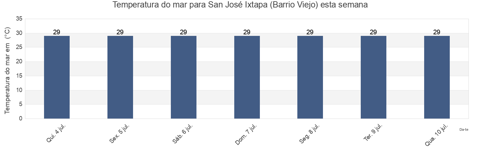 Temperatura do mar em San José Ixtapa (Barrio Viejo), Zihuatanejo de Azueta, Guerrero, Mexico esta semana