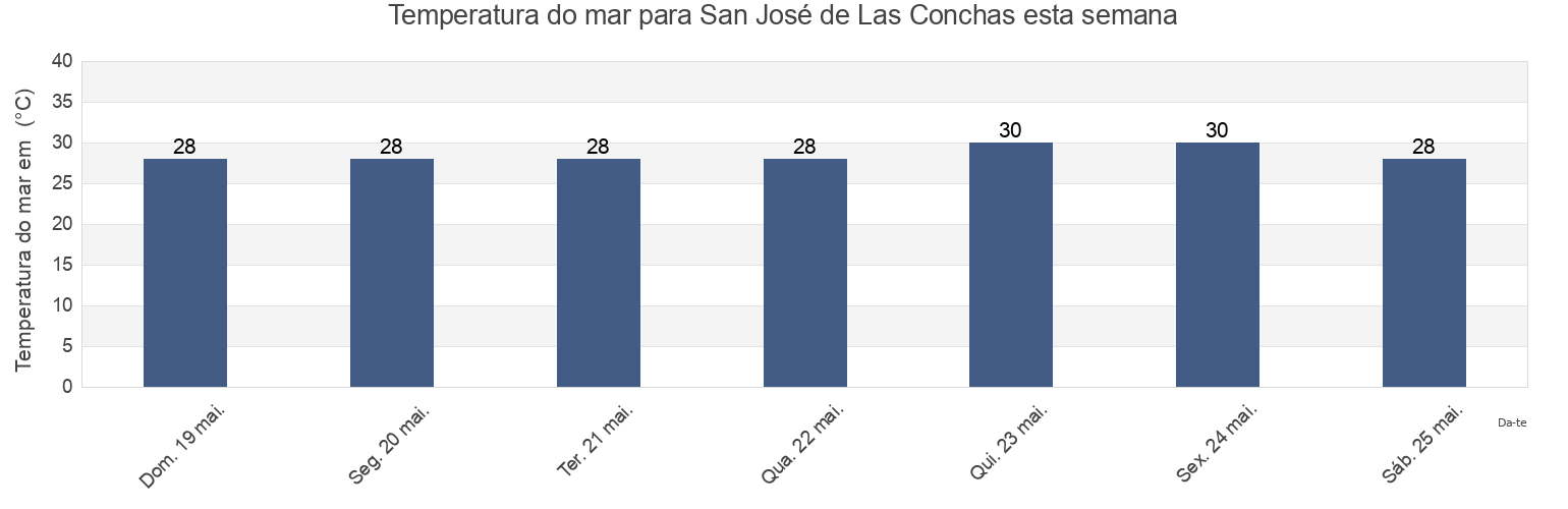 Temperatura do mar em San José de Las Conchas, Choluteca, Honduras esta semana
