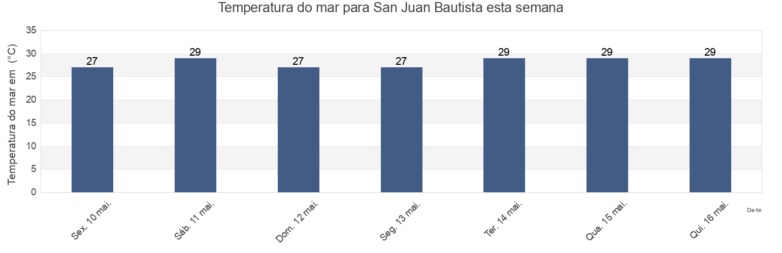 Temperatura do mar em San Juan Bautista, Herrera, Panama esta semana