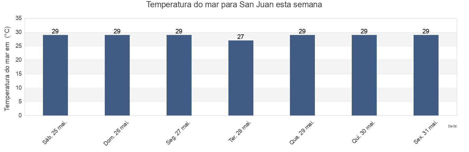 Temperatura do mar em San Juan, Chiriquí, Panama esta semana